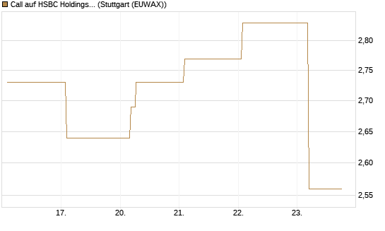 Call auf HSBC Holdings [BNP Paribas Emissions- und Handelsges.] Chart