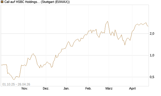 Call auf HSBC Holdings [BNP Paribas Emissions- und Handelsges.] Chart