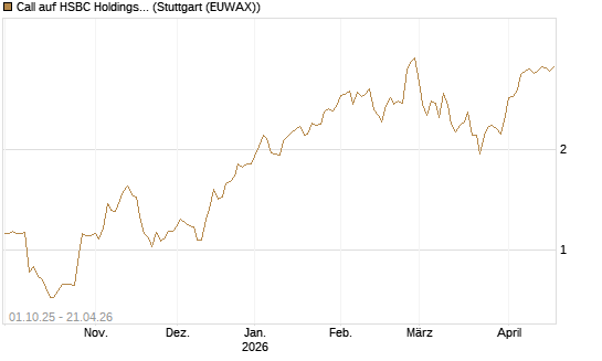 Call auf HSBC Holdings [BNP Paribas Emissions- und Handelsges.] Chart