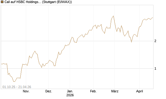 Call auf HSBC Holdings [BNP Paribas Emissions- und Handelsges.] Chart