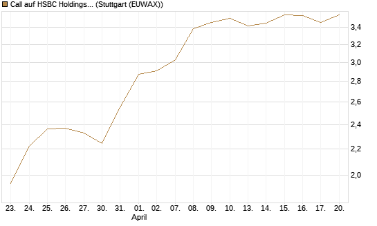 Call auf HSBC Holdings [BNP Paribas Emissions- und Handelsges.] Chart