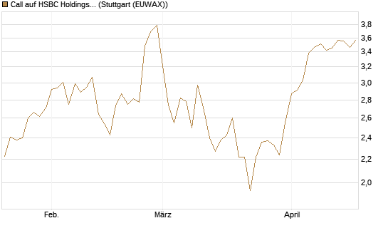 Call auf HSBC Holdings [BNP Paribas Emissions- und Handelsges.] Chart