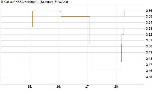 Call auf HSBC Holdings [BNP Paribas Emissions- und Handelsges.] Chart