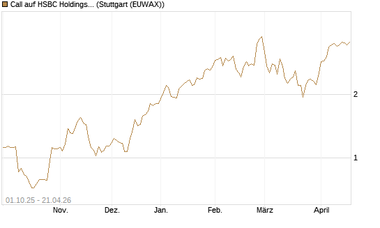 Call auf HSBC Holdings [BNP Paribas Emissions- und Handelsges.] Chart