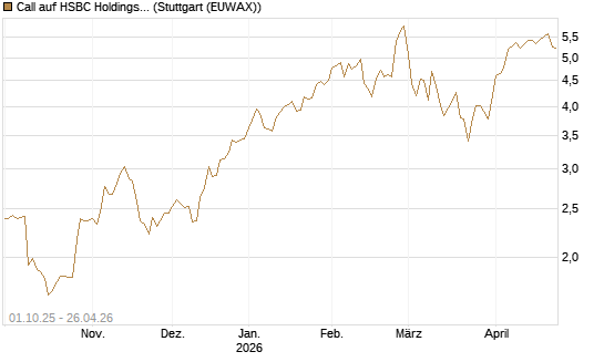 Call auf HSBC Holdings [BNP Paribas Emissions- und Handelsges.] Chart