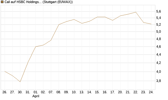 Call auf HSBC Holdings [BNP Paribas Emissions- und Handelsges.] Chart