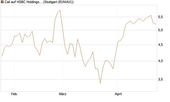 Call auf HSBC Holdings [BNP Paribas Emissions- und Handelsges.] Chart