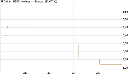 Call auf HSBC Holdings [BNP Paribas Emissions- und Handelsges.] Chart