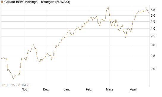Call auf HSBC Holdings [BNP Paribas Emissions- und Handelsges.] Chart
