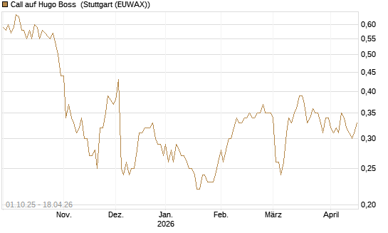 Call auf Hugo Boss [BNP Paribas Emissions- und Handelsges.] Chart