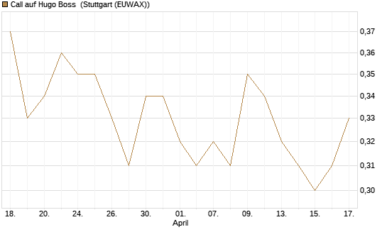 Call auf Hugo Boss [BNP Paribas Emissions- und Handelsges.] Chart