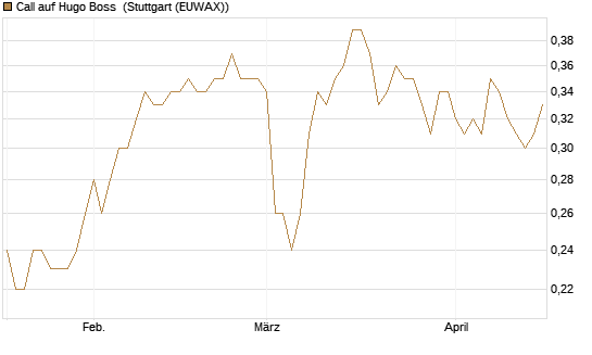 Call auf Hugo Boss [BNP Paribas Emissions- und Handelsges.] Chart