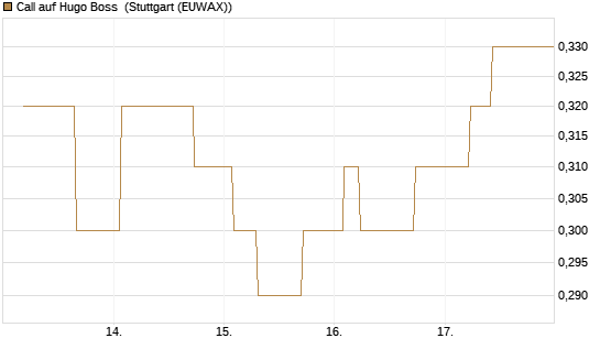 Call auf Hugo Boss [BNP Paribas Emissions- und Handelsges.] Chart