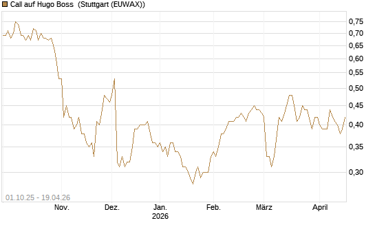 Call auf Hugo Boss [BNP Paribas Emissions- und Handelsges.] Chart