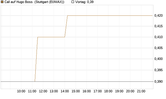 Call auf Hugo Boss [BNP Paribas Emissions- und Handelsges.] Chart