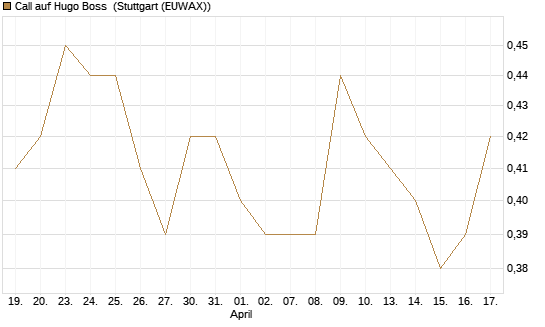Call auf Hugo Boss [BNP Paribas Emissions- und Handelsges.] Chart
