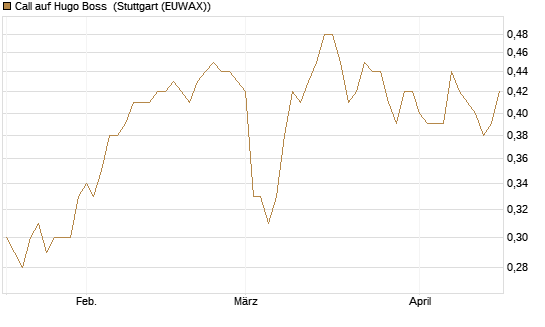 Call auf Hugo Boss [BNP Paribas Emissions- und Handelsges.] Chart