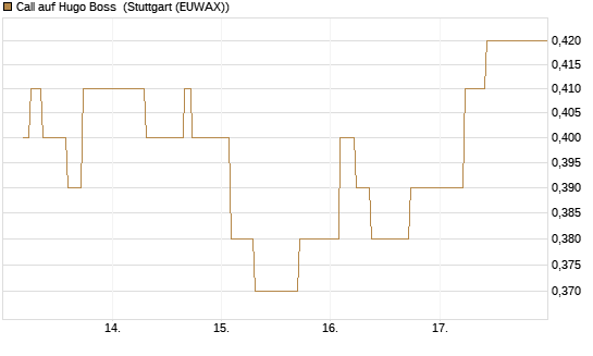 Call auf Hugo Boss [BNP Paribas Emissions- und Handelsges.] Chart