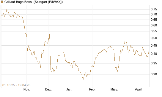Call auf Hugo Boss [BNP Paribas Emissions- und Handelsges.] Chart