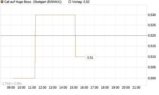 Call auf Hugo Boss [BNP Paribas Emissions- und Handelsges.] Chart