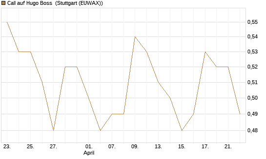 Call auf Hugo Boss [BNP Paribas Emissions- und Handelsges.] Chart