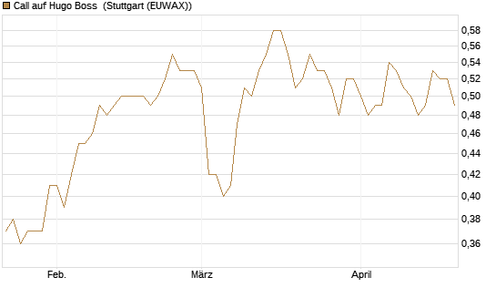Call auf Hugo Boss [BNP Paribas Emissions- und Handelsges.] Chart