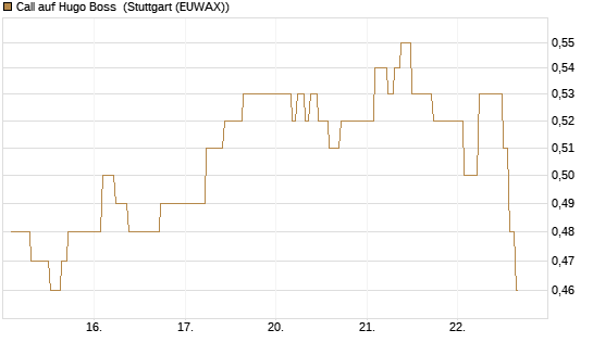 Call auf Hugo Boss [BNP Paribas Emissions- und Handelsges.] Chart