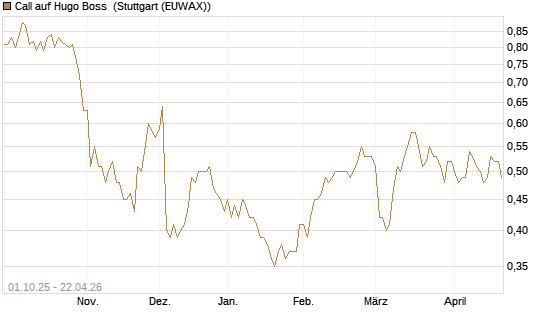 Call auf Hugo Boss [BNP Paribas Emissions- und Handelsges.] Chart