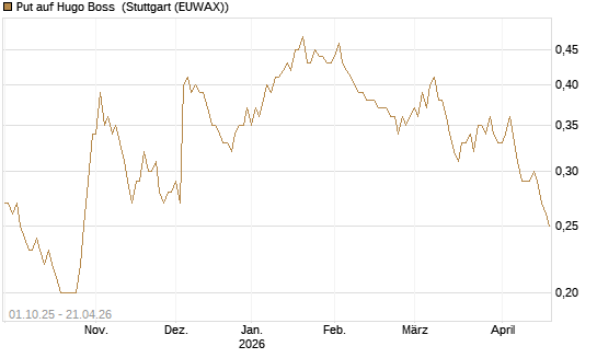 Put auf Hugo Boss [BNP Paribas Emissions- und Handelsges.] Chart