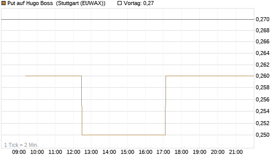 Put auf Hugo Boss [BNP Paribas Emissions- und Handelsges.] Chart