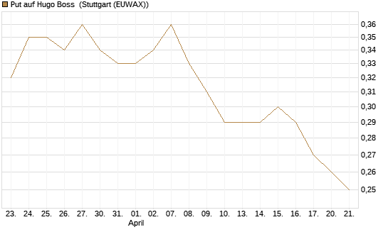 Put auf Hugo Boss [BNP Paribas Emissions- und Handelsges.] Chart