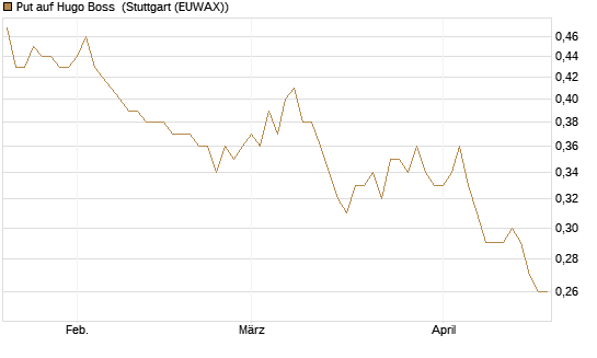 Put auf Hugo Boss [BNP Paribas Emissions- und Handelsges.] Chart