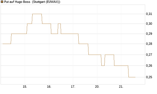 Put auf Hugo Boss [BNP Paribas Emissions- und Handelsges.] Chart