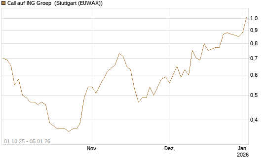 Call auf ING Groep [BNP Paribas Emissions- und Handelsges.] Chart