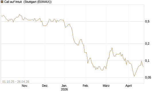 Call auf Intuit [BNP Paribas Emissions- und Handelsges.] Chart