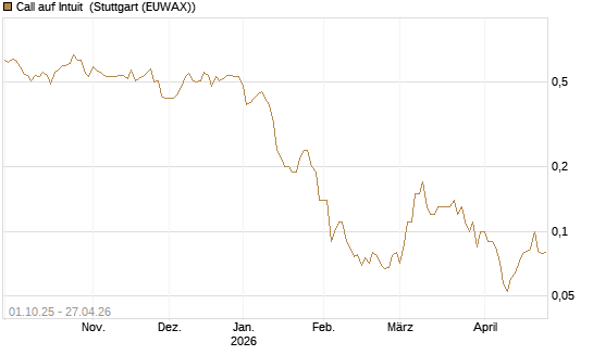 Call auf Intuit [BNP Paribas Emissions- und Handelsges.] Chart