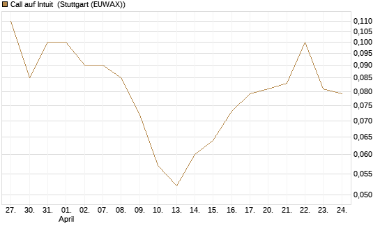 Call auf Intuit [BNP Paribas Emissions- und Handelsges.] Chart