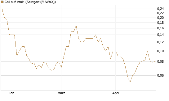 Call auf Intuit [BNP Paribas Emissions- und Handelsges.] Chart