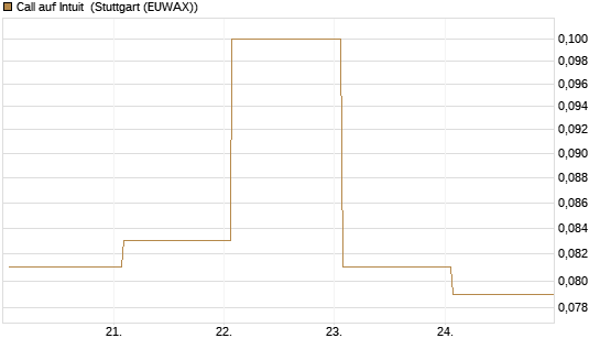 Call auf Intuit [BNP Paribas Emissions- und Handelsges.] Chart