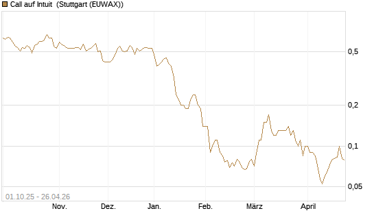 Call auf Intuit [BNP Paribas Emissions- und Handelsges.] Chart
