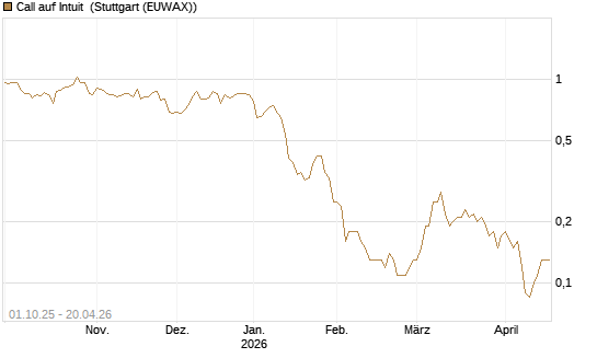 Call auf Intuit [BNP Paribas Emissions- und Handelsges.] Chart