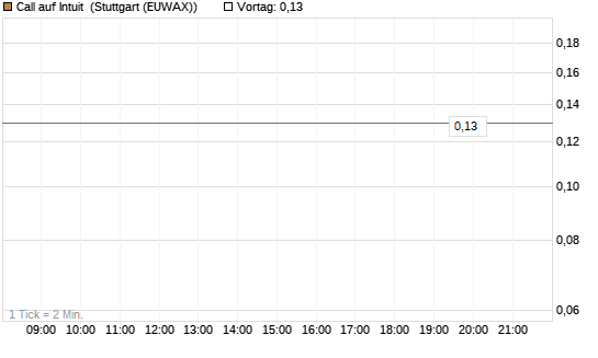 Call auf Intuit [BNP Paribas Emissions- und Handelsges.] Chart