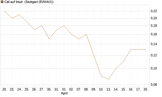 Call auf Intuit [BNP Paribas Emissions- und Handelsges.] Chart