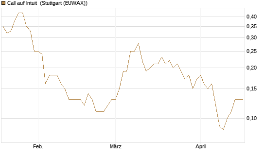 Call auf Intuit [BNP Paribas Emissions- und Handelsges.] Chart