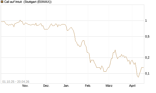 Call auf Intuit [BNP Paribas Emissions- und Handelsges.] Chart