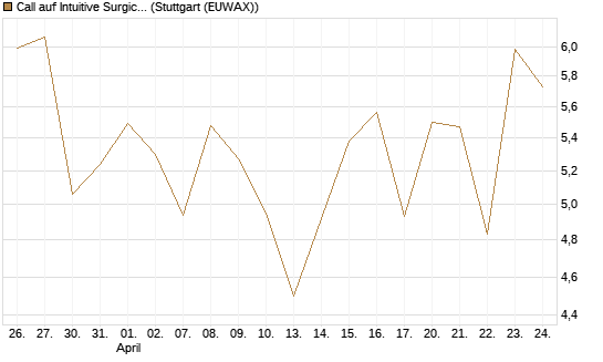 Call auf Intuitive Surgical [BNP Paribas Emissions- und Handelsges.] Chart