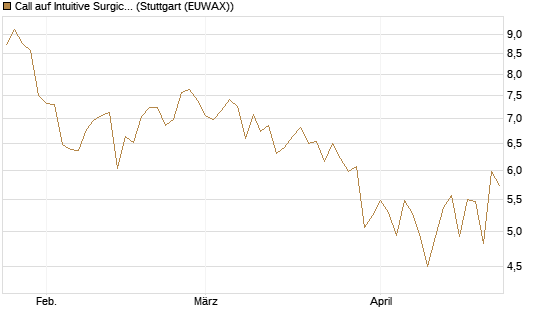Call auf Intuitive Surgical [BNP Paribas Emissions- und Handelsges.] Chart