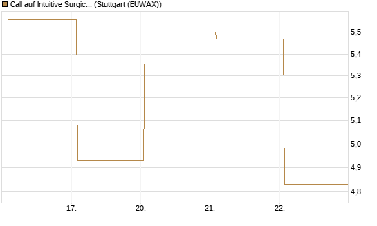 Call auf Intuitive Surgical [BNP Paribas Emissions- und Handelsges.] Chart