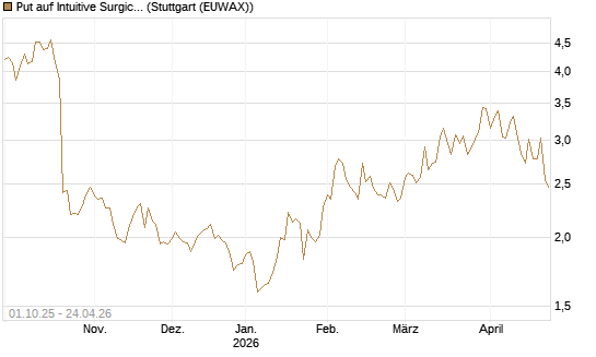 Put auf Intuitive Surgical [BNP Paribas Emissions- und Handelsges.] Chart