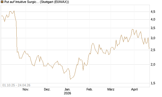 Put auf Intuitive Surgical [BNP Paribas Emissions- und Handelsges.] Chart